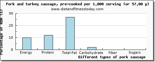 nutritional value and nutritional content in pork sausage